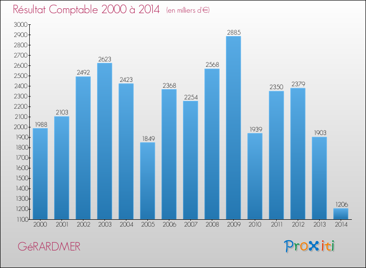 Evolution du résultat comptable pour la commune de GéRARDMER de 2000 à 2014 Evolution du résultat comptable pour GéRARDMER de 2000 à 2014