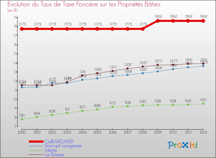 Evolution du taux de la taxe foncière sur le bati pour GéRARDMER et les communes proches de 2000 à 2012 Comparaison des taux de taxe foncière sur le bati pour GéRARDMER et les communes voisines de 2000 à 2012