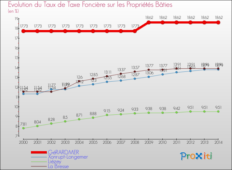 Evolution du taux de la taxe foncière sur le bati pour GéRARDMER et les communes proches de 2000 à 2014 Comparaison des taux de taxe foncière sur le bati pour GéRARDMER et les communes voisines de 2000 à 2014