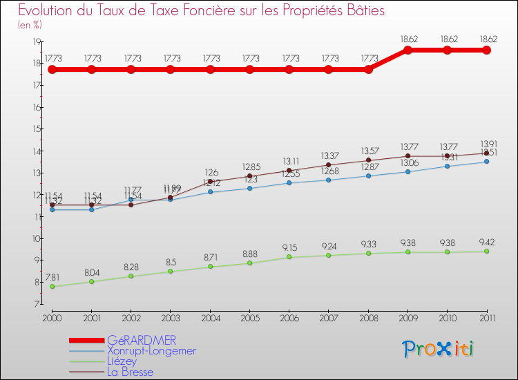 Evolution du taux de la taxe foncière sur le bati pour GéRARDMER et les communes proches Comparaison des taux de taxe foncière sur le bati pour GéRARDMER et les communes voisines
