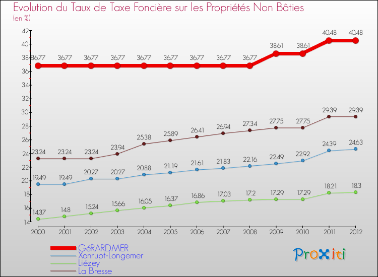 Evolution du taux de la taxe foncière sur les immeubles et terrains non batis pour GéRARDMER et les communes proches de 2000 à 2012 Comparaison des taux de la taxe foncière sur les immeubles et terrains non batis pour GéRARDMER et les communes voisines de 2000 à 2012