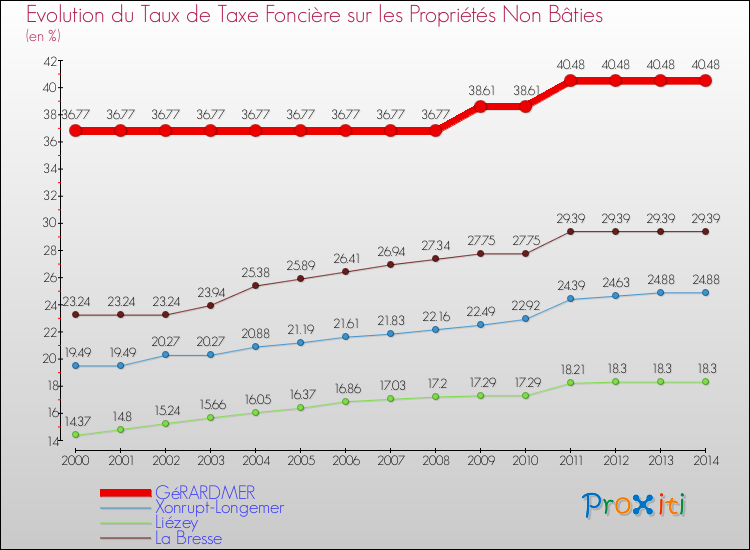 Evolution du taux de la taxe foncière sur les immeubles et terrains non batis pour GéRARDMER et les communes proches de 2000 à 2014 Comparaison des taux de la taxe foncière sur les immeubles et terrains non batis pour GéRARDMER et les communes voisines de 2000 à 2014