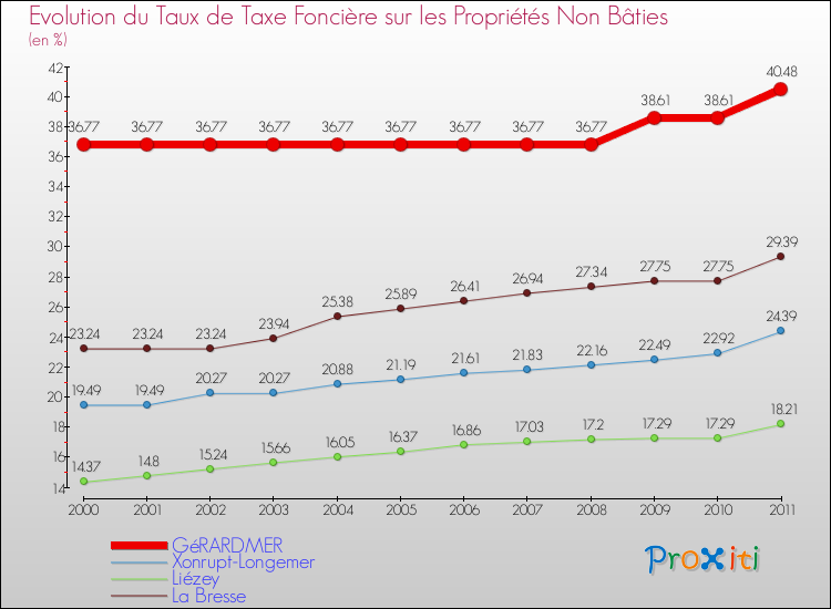 Evolution du taux de la taxe foncière sur les immeubles et terrains non batis pour GéRARDMER et les communes proches Comparaison des taux de la taxe foncière sur les immeubles et terrains non batis pour GéRARDMER et les communes voisines