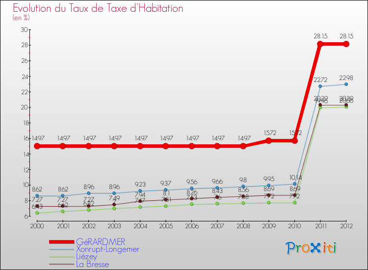 Evolution du taux de la taxe d'habitation pour GéRARDMER et les communes proches Comparaison des taux de la taxe d'habitation pour GéRARDMER et les communes voisines
