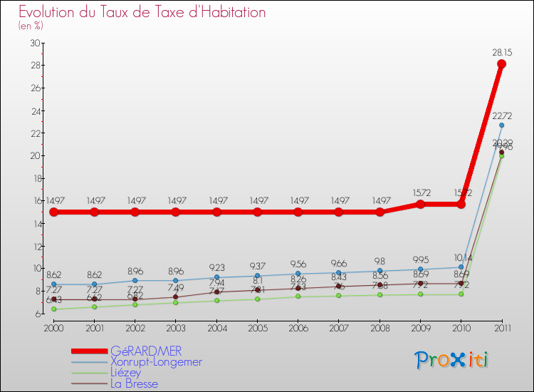 Evolution du taux de la taxe d'habitation pour GéRARDMER et les communes proches Comparaison des taux de la taxe d'habitation pour GéRARDMER et les communes voisines