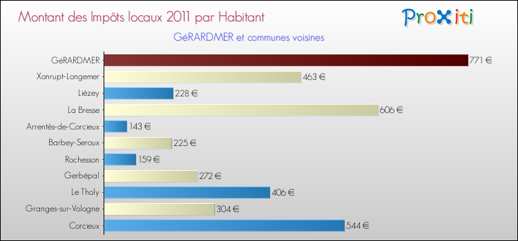 Montant des impôts locaux par Habitant pour GéRARDMER et les communes proches Comparaison des impôts locaux par habitant pour GéRARDMER et les communes voisines