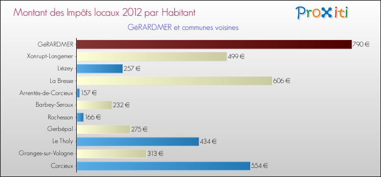 Montant des impôts locaux par Habitant pour GéRARDMER et les communes proches Comparaison des impôts locaux par habitant pour GéRARDMER et les communes voisines