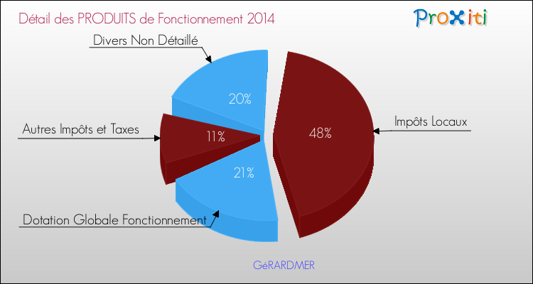 Décomposition du Budget de Fonctionnement 2014 de la commune de GéRARDMER Budget de Fonctionnement 2014 pour la commune de GéRARDMER