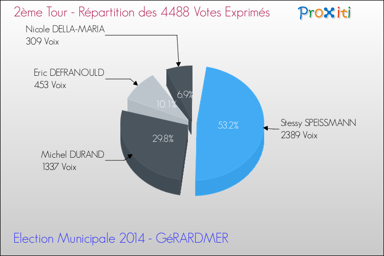 Répartition des votes exprimés au 2ème Tour des Elections Municipales 2014 de la commune de GéRARDMER Elections Municipales 2014 - Répartition des votes exprimés au 2ème Tour pour la commune de GéRARDMER
