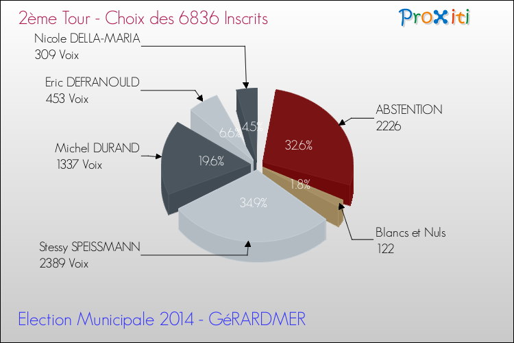 Résultats par rapport aux inscrits au 2ème Tour des Elections Municipales 2014 de la commune de GéRARDMER Elections Municipales 2014 - Résultats par rapport aux inscrits au 2ème Tour pour la commune de GéRARDMER