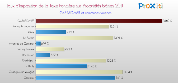 Taux d'imposition de la taxe foncière sur le bati 2011 pour GéRARDMER et les communes proches Comparaison des taux d'imposition de la taxe foncière sur le bati 2011 pour GéRARDMER et les communes voisines