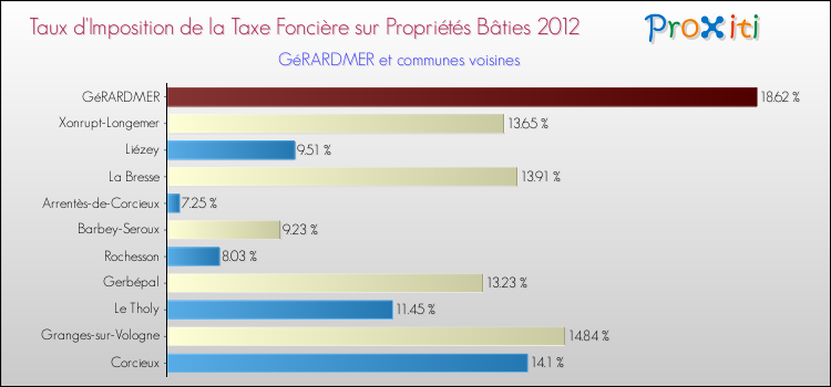 Taux d'imposition de la taxe foncière sur le bati 2012 pour GéRARDMER et les communes proches Comparaison des taux d'imposition de la taxe foncière sur le bati 2012 pour GéRARDMER et les communes voisines