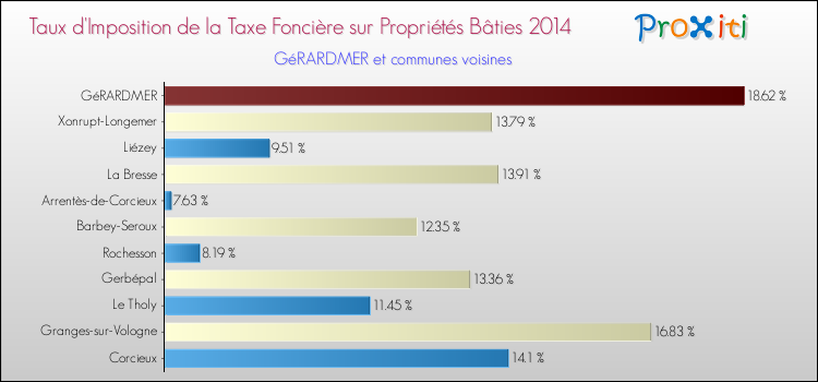 Taux d'imposition de la taxe foncière sur le bati 2014 pour GéRARDMER et les communes proches Comparaison des taux d'imposition de la taxe foncière sur le bati 2014 pour GéRARDMER et les communes voisines