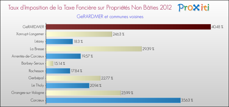 Taux d'imposition de la taxe foncière sur les immeubles et terrains non batis 2012 pour GéRARDMER et les communes proches Comparaison des taux d'imposition de la taxe foncière sur les immeubles et terrains non batis 2012 pour GéRARDMER et les communes voisines