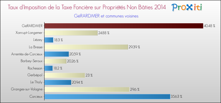 Taux d'imposition de la taxe foncière sur les immeubles et terrains non batis 2014 pour GéRARDMER et les communes proches Comparaison des taux d'imposition de la taxe foncière sur les immeubles et terrains non batis 2014 pour GéRARDMER et les communes voisines