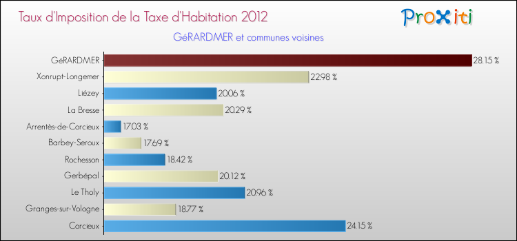 Taux d'imposition de la taxe d'habitation 2012 pour GéRARDMER et les communes proches Comparaison des taux d'imposition de la taxe d'habitation 2012 pour GéRARDMER et les communes voisines
