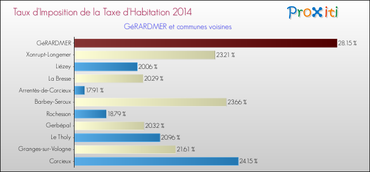 Taux d'imposition de la taxe d'habitation 2014 pour GéRARDMER et les communes proches Comparaison des taux d'imposition de la taxe d'habitation 2014 pour GéRARDMER et les communes voisines