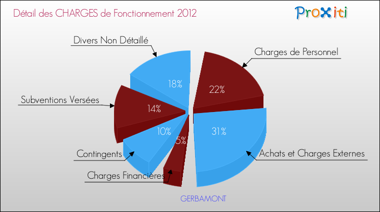 Décomposition des Charges de Fonctionnement 2012 de la commune de GERBAMONT Charges de Fonctionnement 2012 pour la commune de GERBAMONT