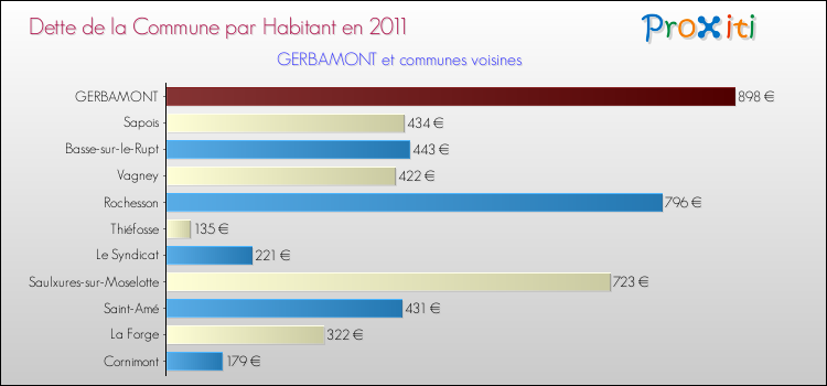 Dette par habitant de la commune en 2011 pour GERBAMONT et les communes proches Comparaison de la dette par habitant de la commune en 2011 pour GERBAMONT et les communes voisines