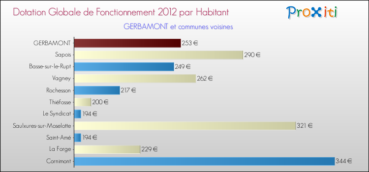 Montant des dotations globales de fonctionnement DGF par Habitant pour GERBAMONT et les communes proches Comparaison des des dotations globales de fonctionnement DGF par habitant pour GERBAMONT et les communes voisines