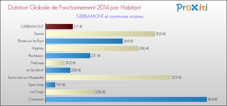 Montant des dotations globales de fonctionnement DGF par Habitant pour GERBAMONT et les communes proches en 2014. Comparaison des des dotations globales de fonctionnement DGF par habitant pour GERBAMONT et les communes voisines en 2014.