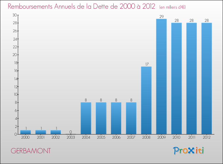 Evolution de l'annuité de la dette pour la commune de GERBAMONT de 2000 à 2012 Annuités de la dette pour GERBAMONT de 2000 à 2012