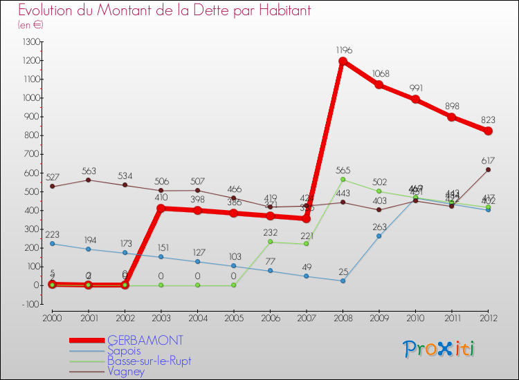 Evolution de la dette par habitant pour la commune de GERBAMONT et les communes proches de 2000 à 2012 Comparaison de la dette par habitant pour GERBAMONT et les communes voisines de 2000 à 2012
