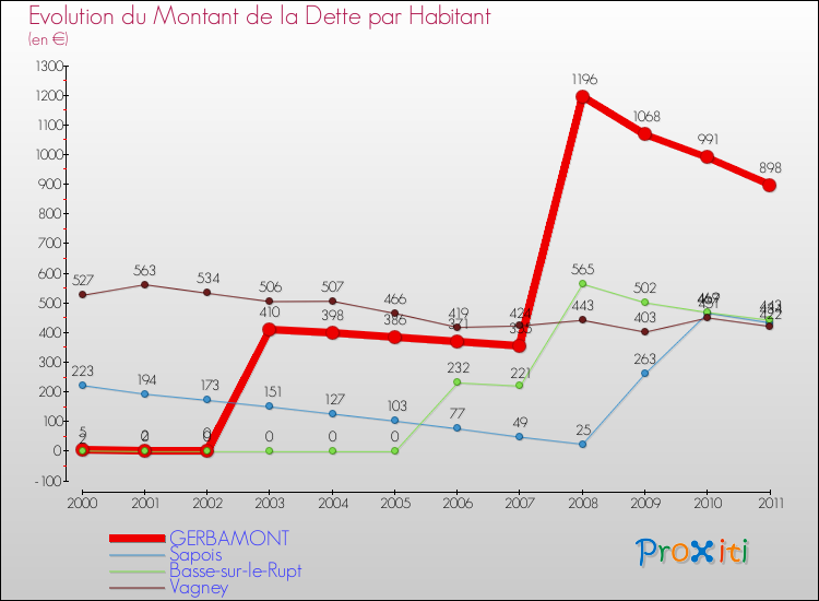 Evolution de la dette par habitant pour la commune de GERBAMONT et les communes proches Comparaison de la dette par habitant pour GERBAMONT et les communes voisines