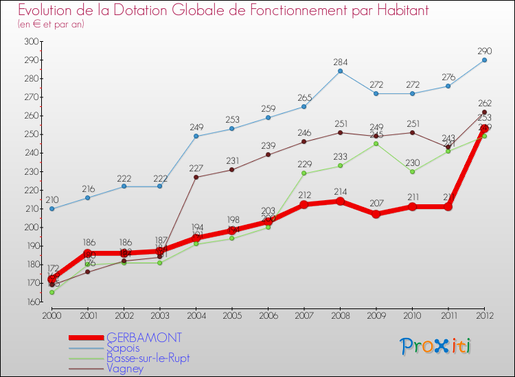 Evolution et montant de la dotation globale de fonctionnement par Habitant pour GERBAMONT et les communes proches Comparaison des dotations globales de fonctionnement par habitant pour GERBAMONT et les communes voisines