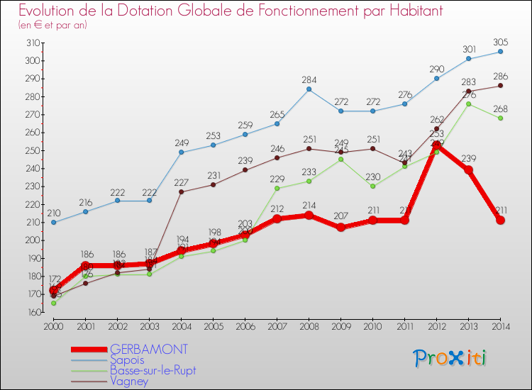 Evolution et montant de la dotation globale de fonctionnement par Habitant pour GERBAMONT et les communes proches de 2000 à 2014. Comparaison des dotations globales de fonctionnement par habitant pour GERBAMONT et les communes voisines de 2000 à 2014.