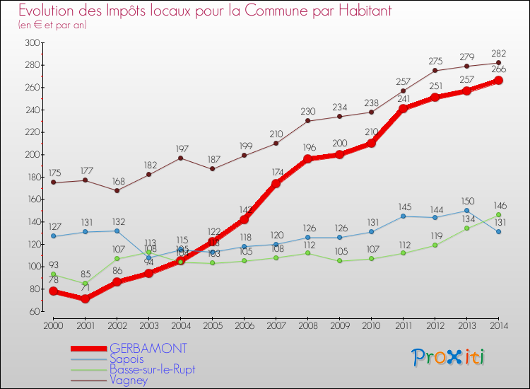 Evolution et montant des impôts locaux par Habitant pour GERBAMONT et les communes proches de 2000 à 2014 Comparaison des impôts locaux par habitant pour GERBAMONT et les communes voisines de 2000 à 2014