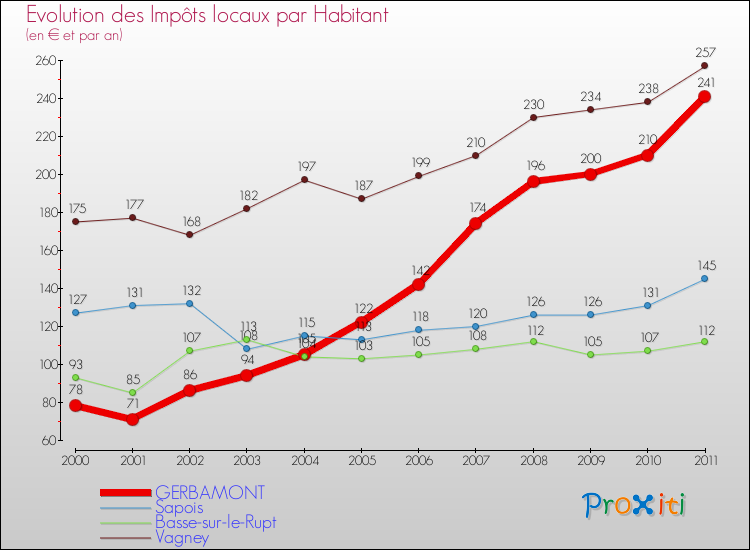 Evolution et montant des impôts locaux par Habitant pour GERBAMONT et les communes proches Comparaison des impôts locaux par habitant pour GERBAMONT et les communes voisines