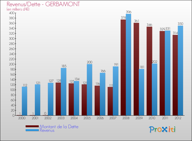 Evolution comparée de la dette et des revenus pour la commune de GERBAMONT de 2000 à 2012 Comparaison de la dette et des revenus pour GERBAMONT de 2000 à 2012