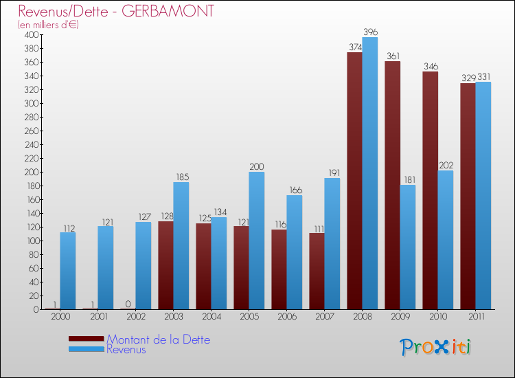 Evolution comparée de la dette et des revenus pour la commune de GERBAMONT de 2000 à 2011 Comparaison de la dette et des revenus pour GERBAMONT de 2000 à 2011