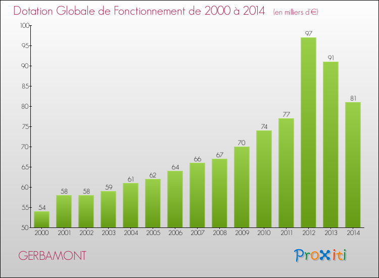 Evolution du montant de la Dotation Globale de Fonctionnement pour la commune de GERBAMONT de 2000 à 2014 Evolution du montant de la Dotation Globale de Fonctionnement pour GERBAMONT de 2000 à 2014