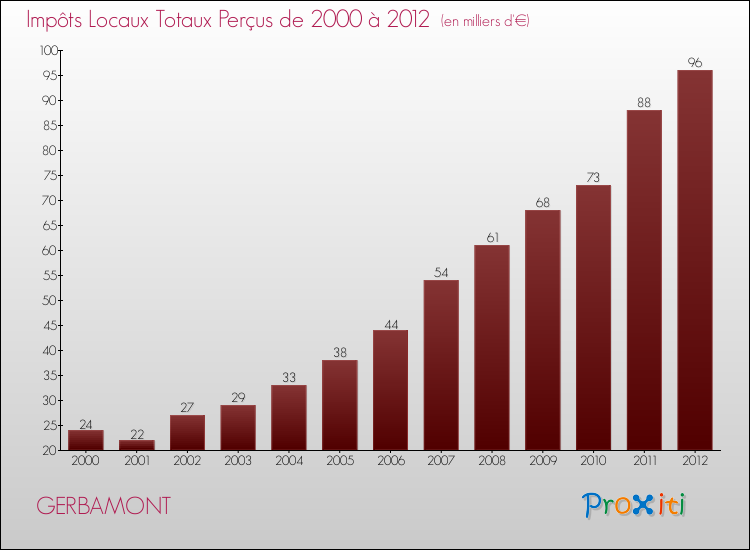 Evolution des Impôts Locaux pour la commune de GERBAMONT de 2000 à 2012 Evolution des Impôts Locaux pour GERBAMONT de 2000 à 2012