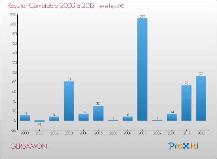 Evolution du résultat comptable pour la commune de GERBAMONT de 2000 à 2012 Evolution du résultat comptable pour GERBAMONT de 2000 à 2012