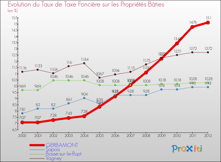 Evolution du taux de la taxe foncière sur le bati pour GERBAMONT et les communes proches de 2000 à 2012 Comparaison des taux de taxe foncière sur le bati pour GERBAMONT et les communes voisines de 2000 à 2012