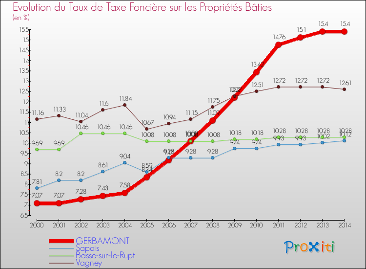 Evolution du taux de la taxe foncière sur le bati pour GERBAMONT et les communes proches de 2000 à 2014 Comparaison des taux de taxe foncière sur le bati pour GERBAMONT et les communes voisines de 2000 à 2014