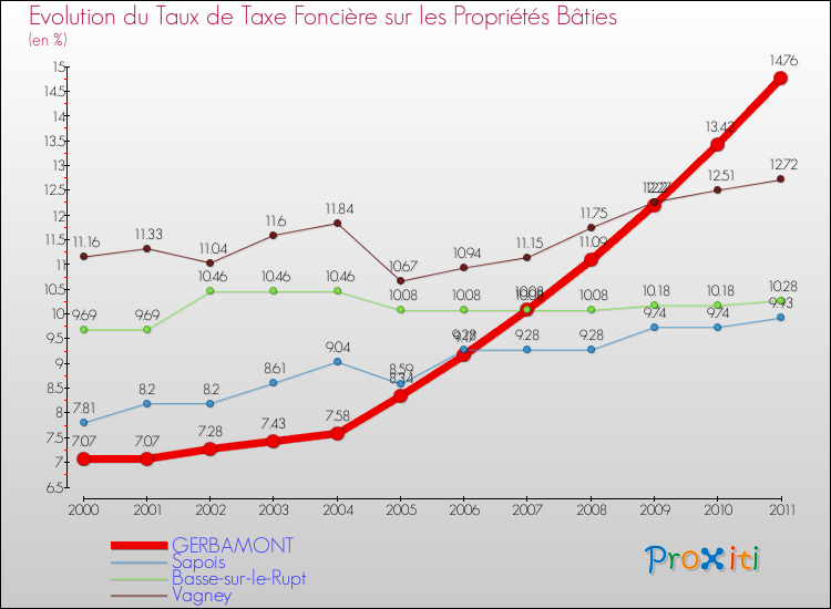 Evolution du taux de la taxe foncière sur le bati pour GERBAMONT et les communes proches Comparaison des taux de taxe foncière sur le bati pour GERBAMONT et les communes voisines