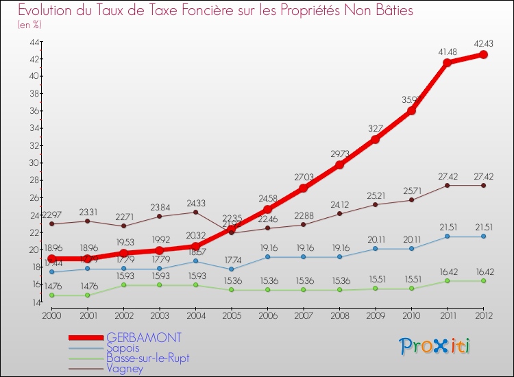 Evolution du taux de la taxe foncière sur les immeubles et terrains non batis pour GERBAMONT et les communes proches de 2000 à 2012 Comparaison des taux de la taxe foncière sur les immeubles et terrains non batis pour GERBAMONT et les communes voisines de 2000 à 2012