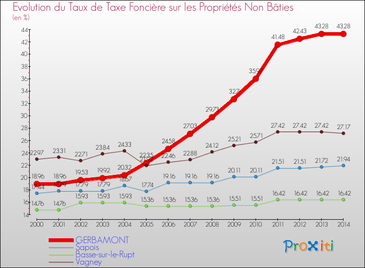 Evolution du taux de la taxe foncière sur les immeubles et terrains non batis pour GERBAMONT et les communes proches de 2000 à 2014 Comparaison des taux de la taxe foncière sur les immeubles et terrains non batis pour GERBAMONT et les communes voisines de 2000 à 2014