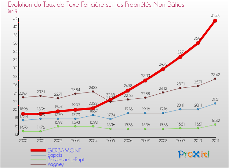 Evolution du taux de la taxe foncière sur les immeubles et terrains non batis pour GERBAMONT et les communes proches Comparaison des taux de la taxe foncière sur les immeubles et terrains non batis pour GERBAMONT et les communes voisines