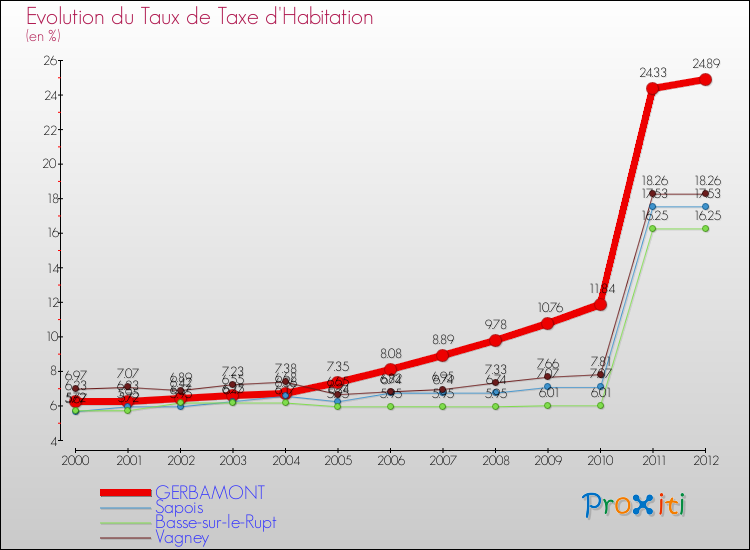 Evolution du taux de la taxe d'habitation pour GERBAMONT et les communes proches Comparaison des taux de la taxe d'habitation pour GERBAMONT et les communes voisines