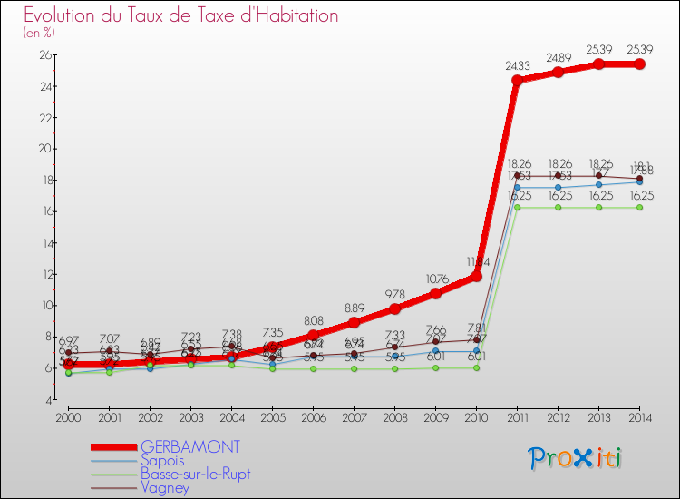 Evolution du taux de la taxe d'habitation pour GERBAMONT et les communes proches de 2000 à 2014 Comparaison des taux de la taxe d'habitation pour GERBAMONT et les communes voisines de 2000 à 2014