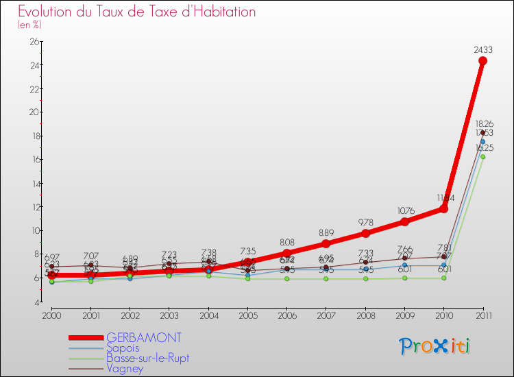 Evolution du taux de la taxe d'habitation pour GERBAMONT et les communes proches Comparaison des taux de la taxe d'habitation pour GERBAMONT et les communes voisines