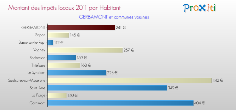 Montant des impôts locaux par Habitant pour GERBAMONT et les communes proches Comparaison des impôts locaux par habitant pour GERBAMONT et les communes voisines
