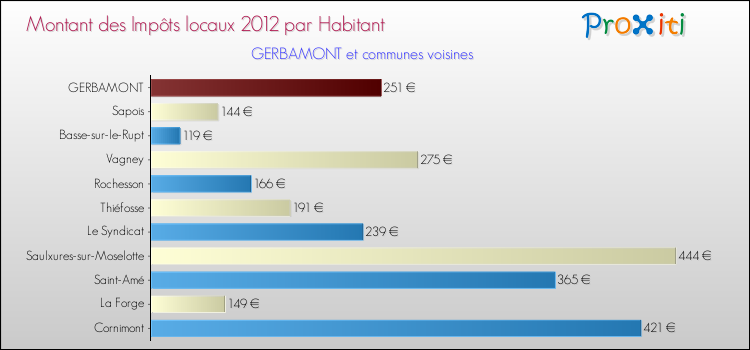 Montant des impôts locaux par Habitant pour GERBAMONT et les communes proches Comparaison des impôts locaux par habitant pour GERBAMONT et les communes voisines