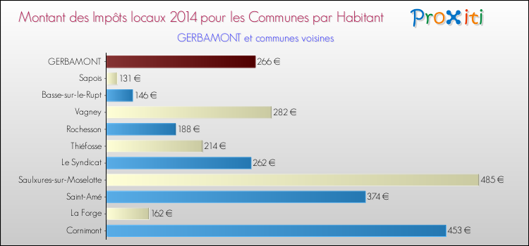 Montant des impôts locaux par Habitant pour GERBAMONT et les communes proches en 2014 Comparaison des impôts locaux par habitant pour GERBAMONT et les communes voisines en 2014