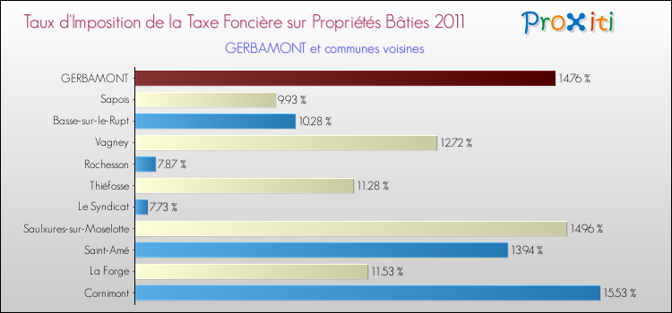 Taux d'imposition de la taxe foncière sur le bati 2011 pour GERBAMONT et les communes proches Comparaison des taux d'imposition de la taxe foncière sur le bati 2011 pour GERBAMONT et les communes voisines